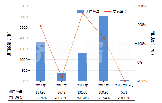 2011-2015年9月中國(guó)煤氣、乙炔等氣體發(fā)生器的零件(HS84059000)進(jìn)口量及增速統(tǒng)計(jì)